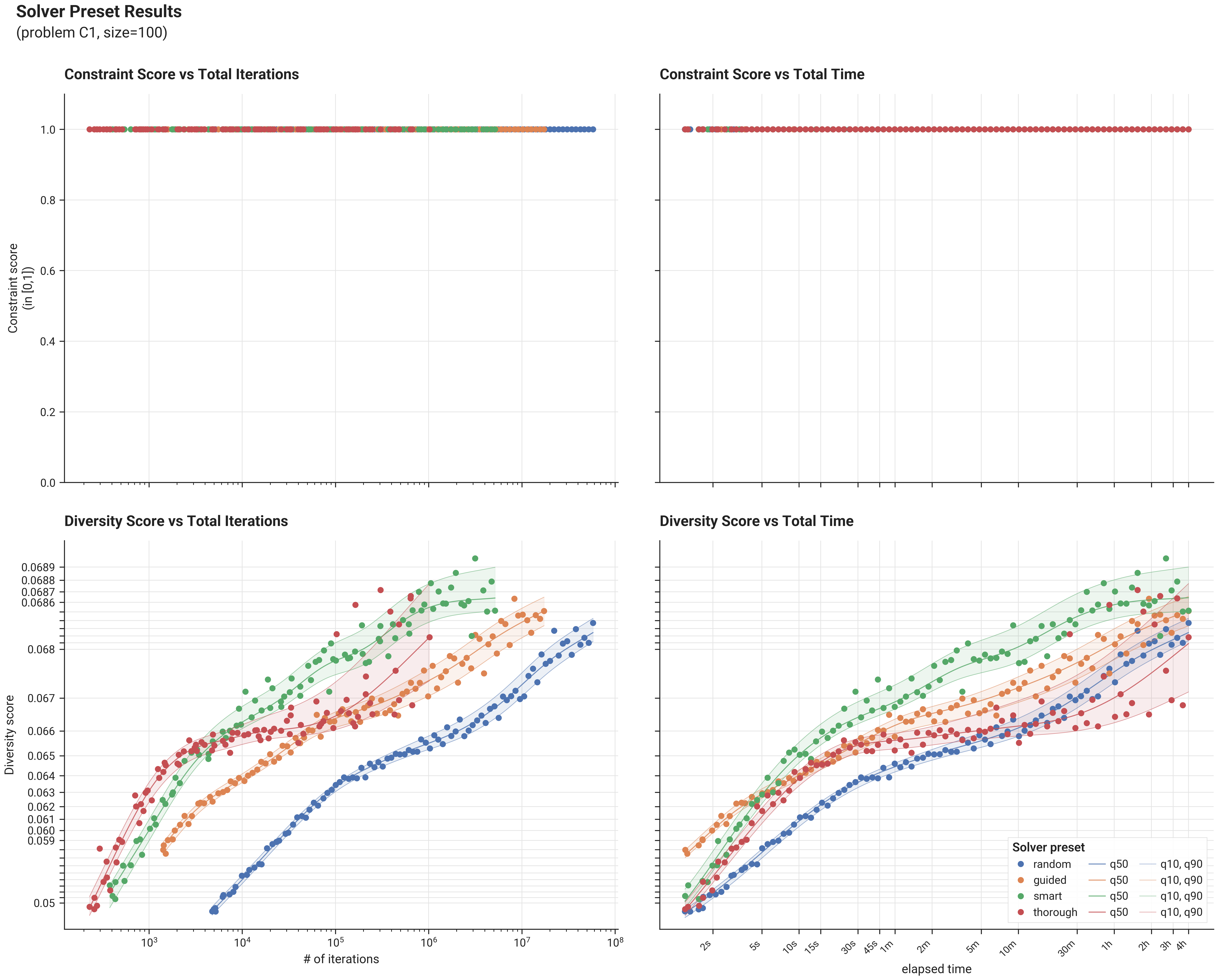 Problem C1 - Size 100 - Preset results