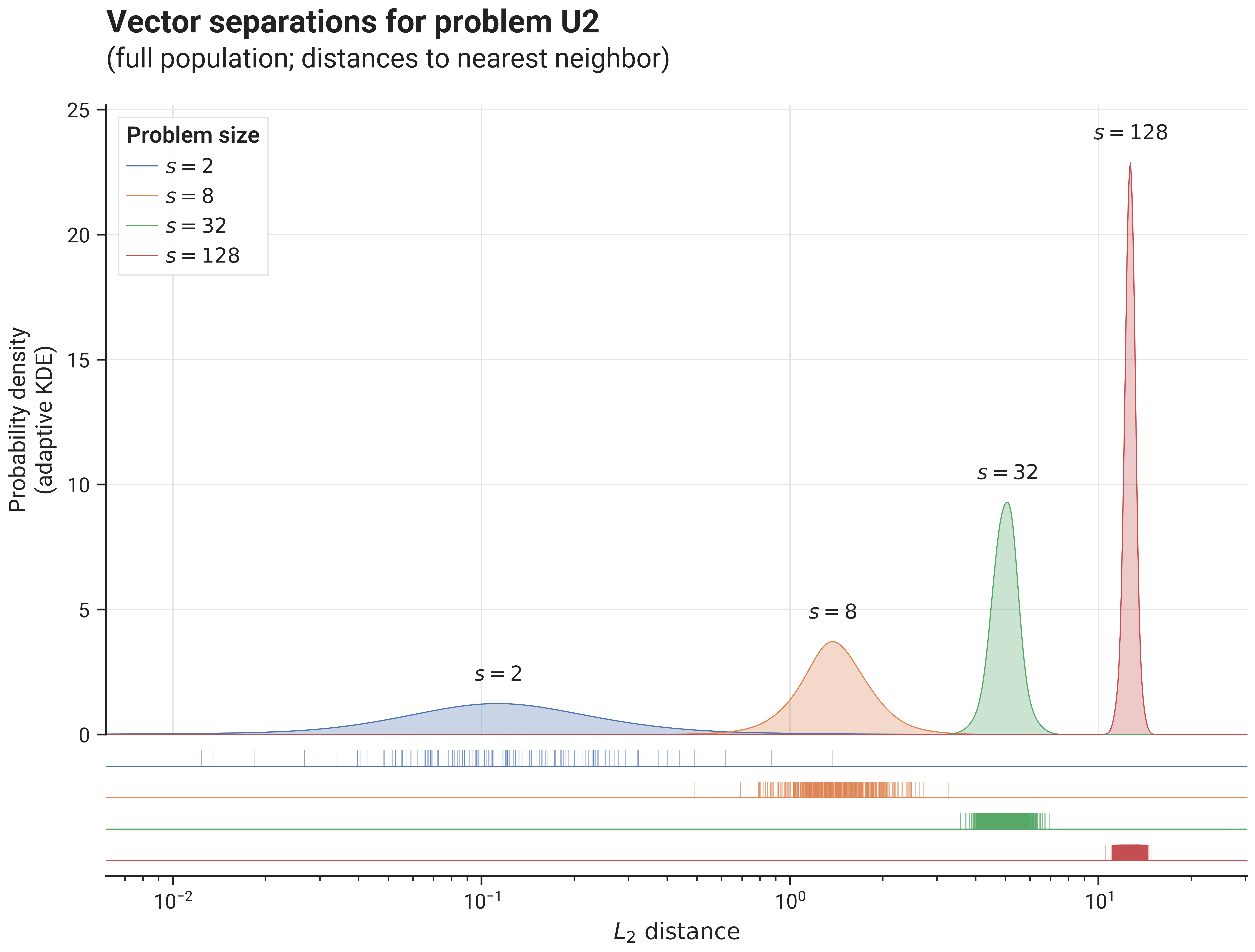 Problem U2 - Vector Separations