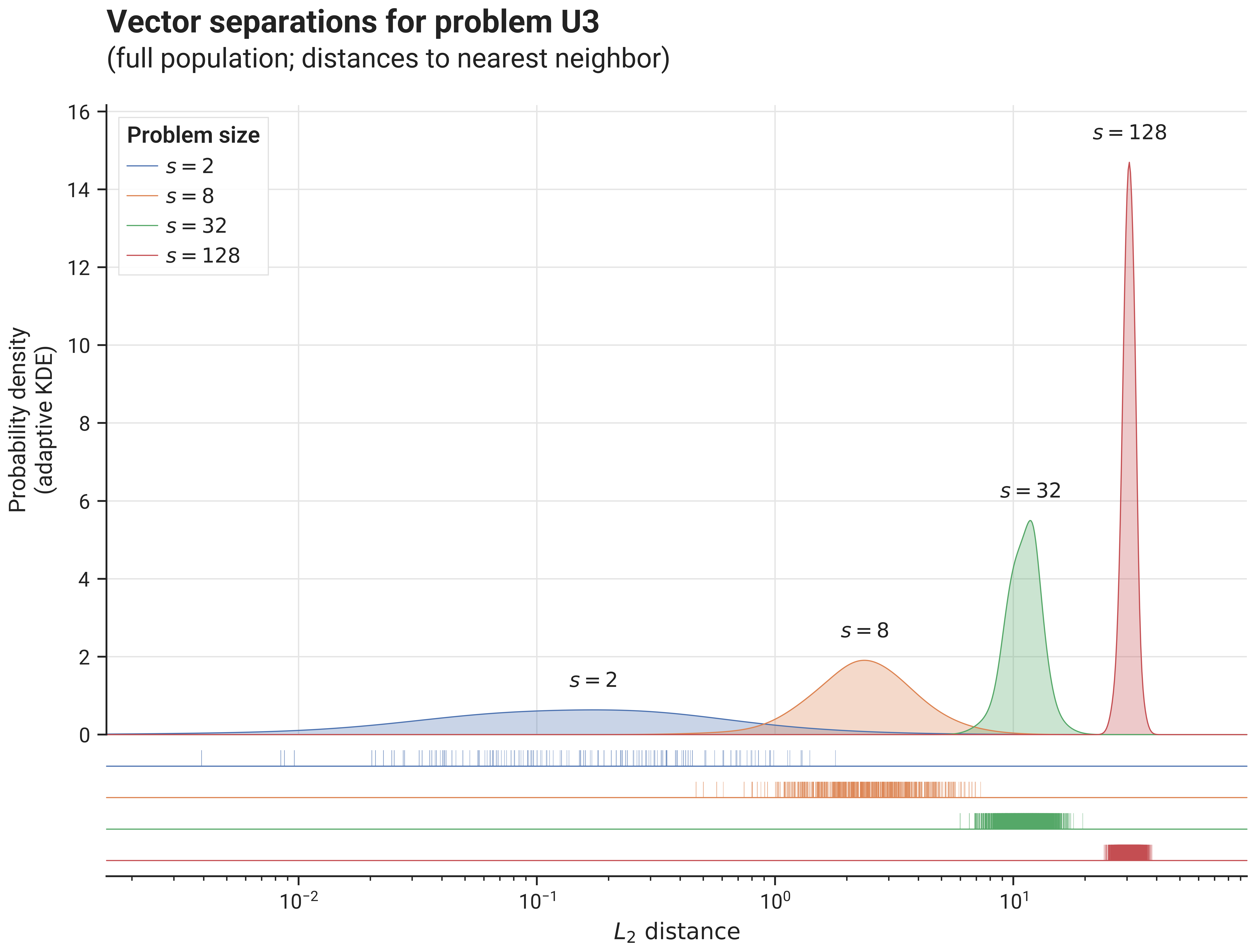 Problem U3 - Vector Separations