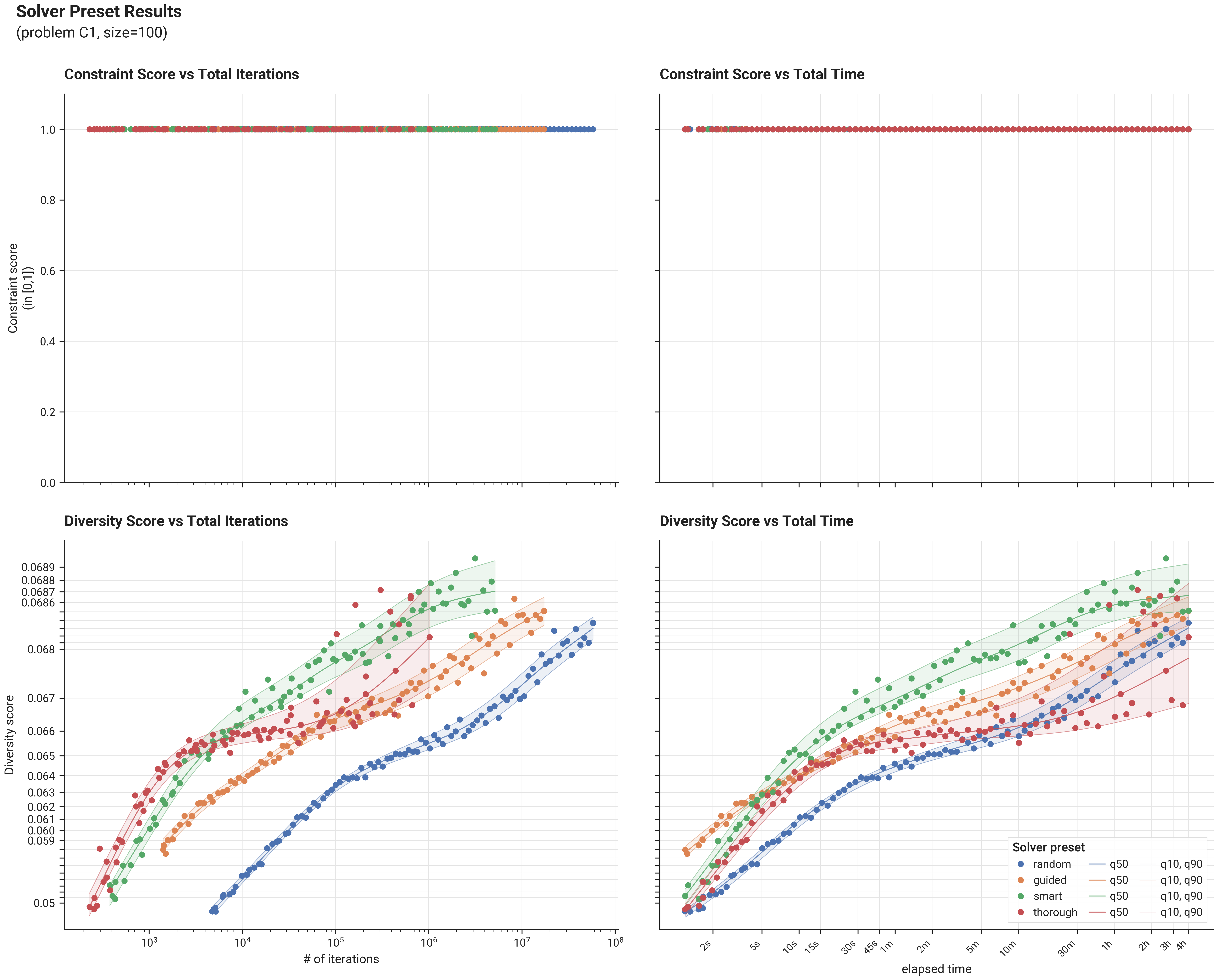 Problem C1 - Size 100 - Preset results