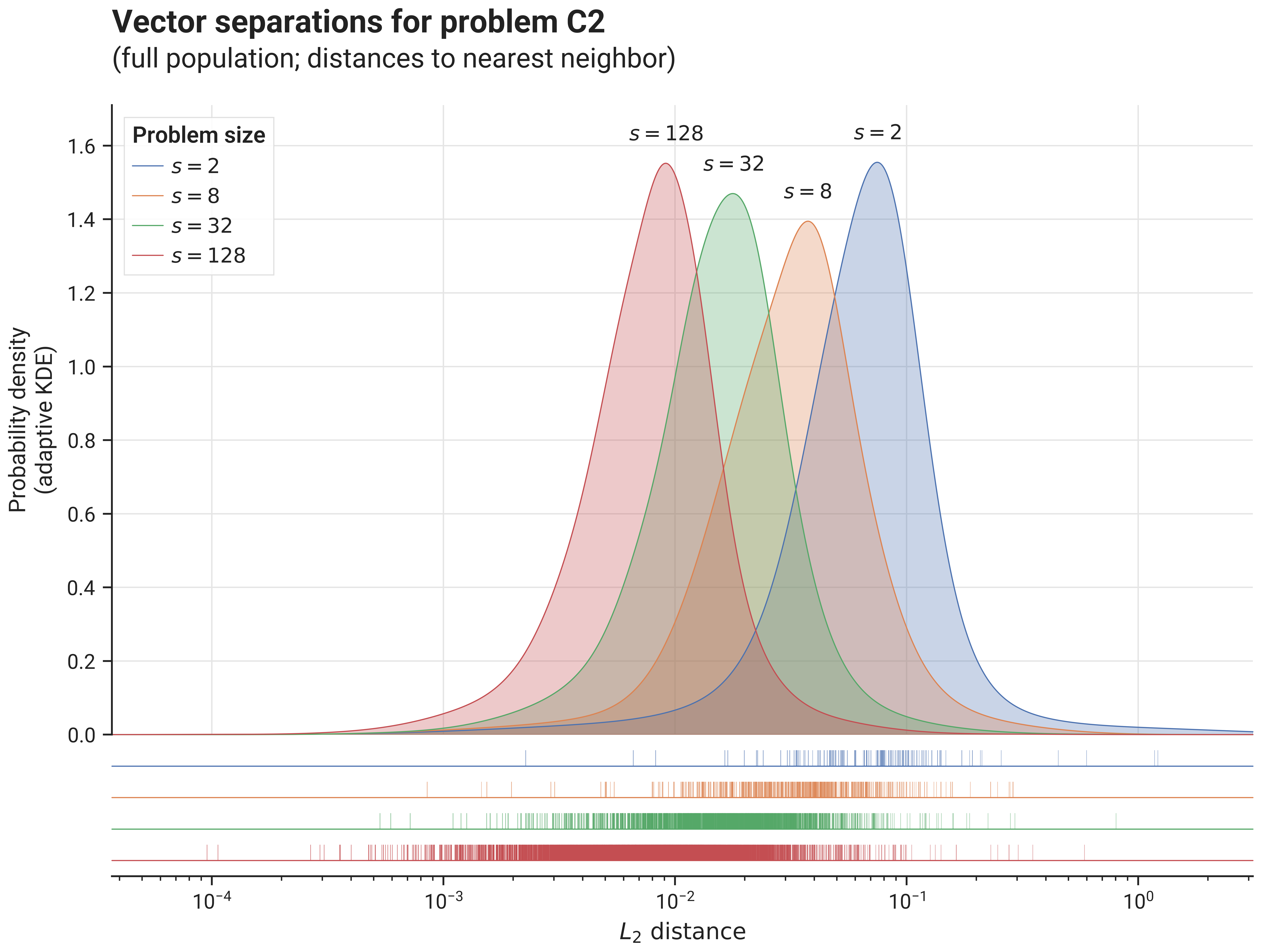 Problem C2 - Vector Separations