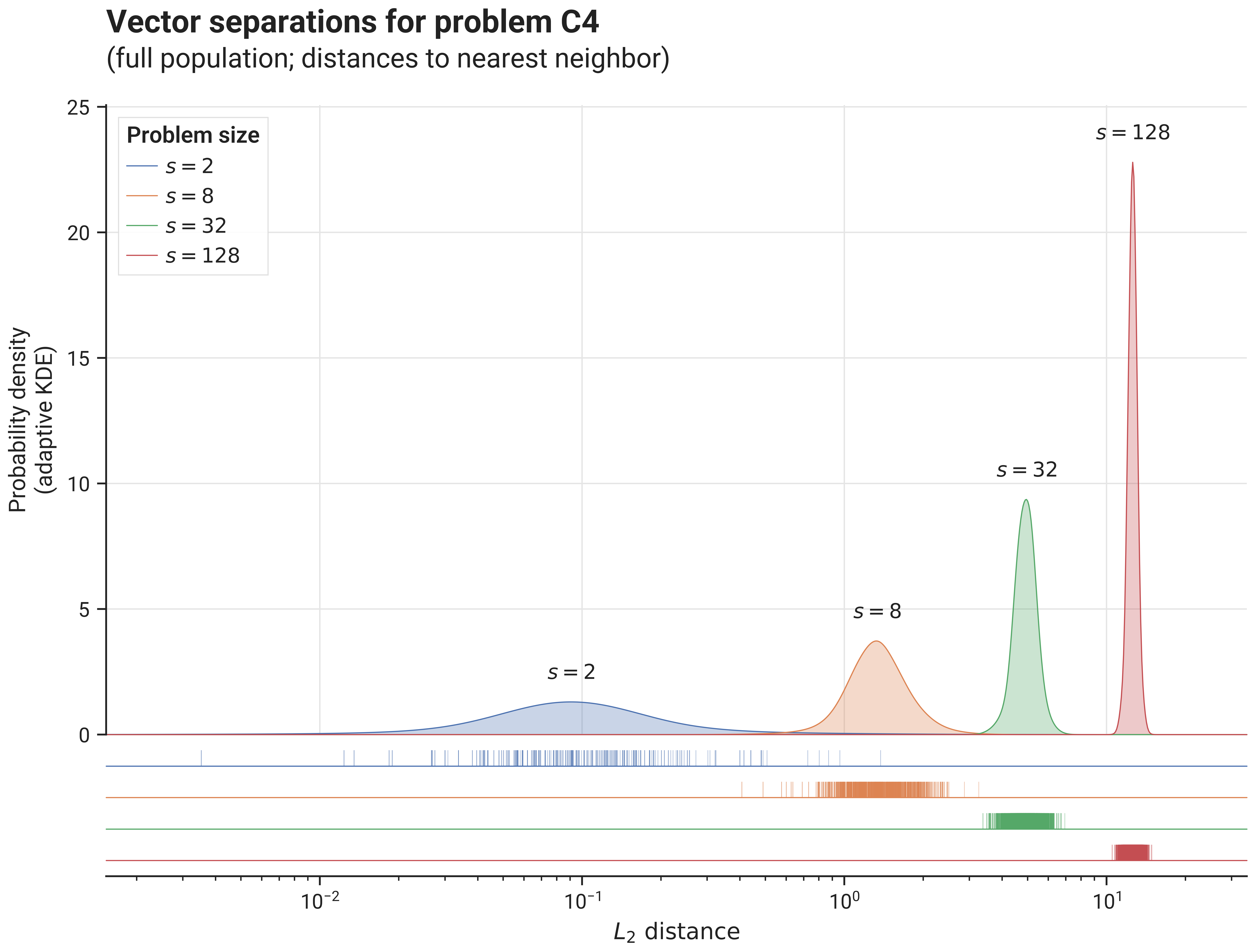 Problem C4 - Vector Separations