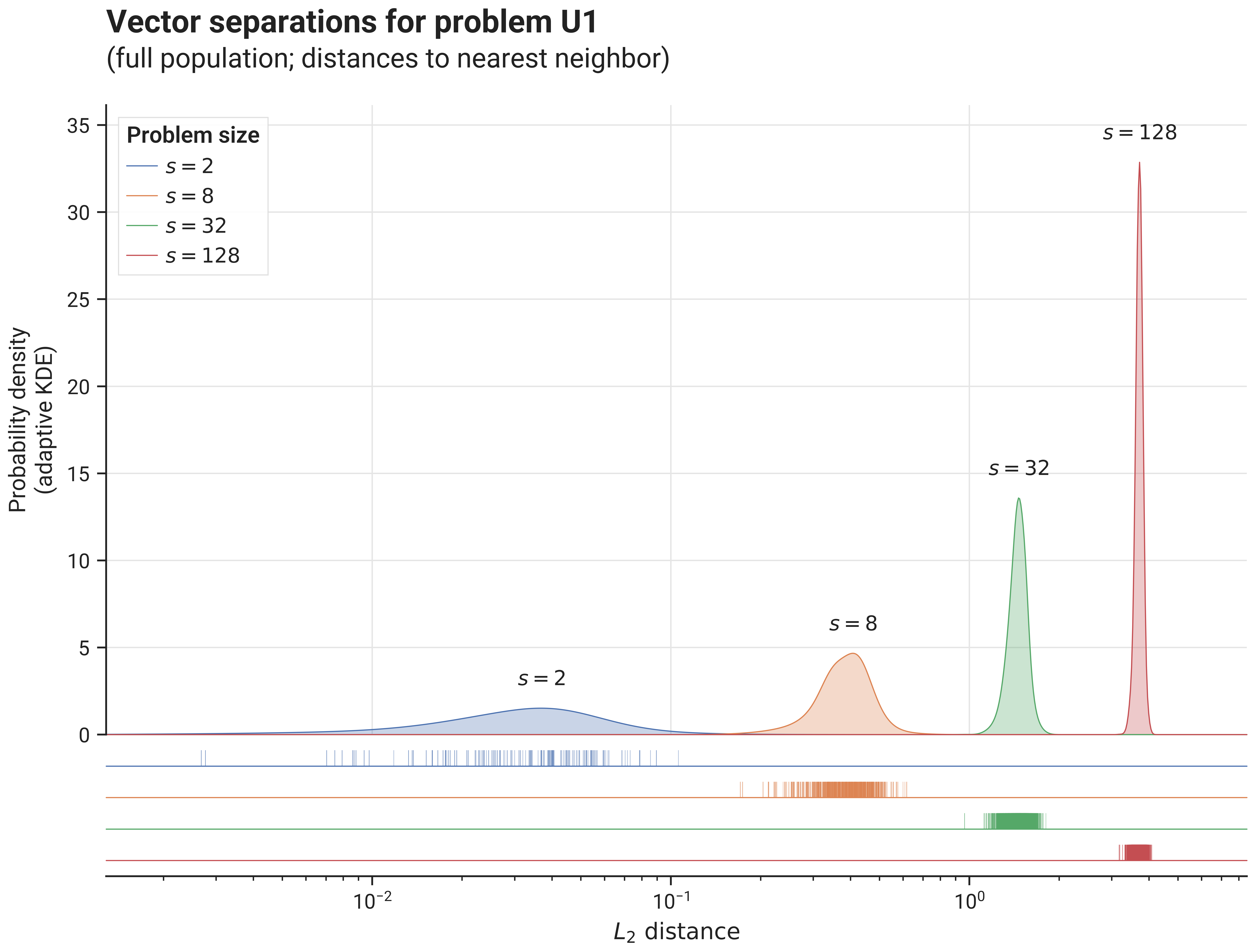 Problem U1 - Vector Separations