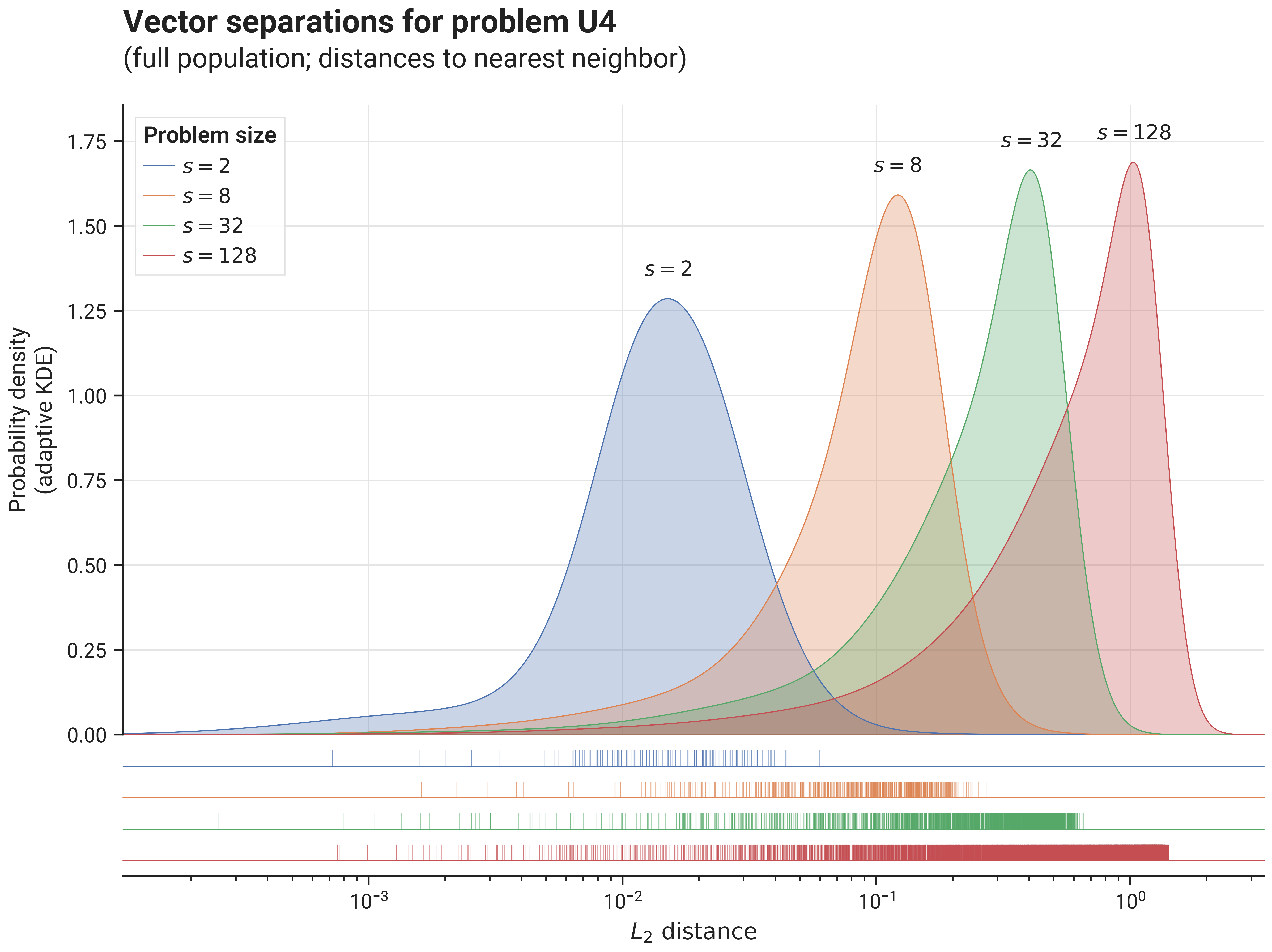 Problem U4 - Vector Separations